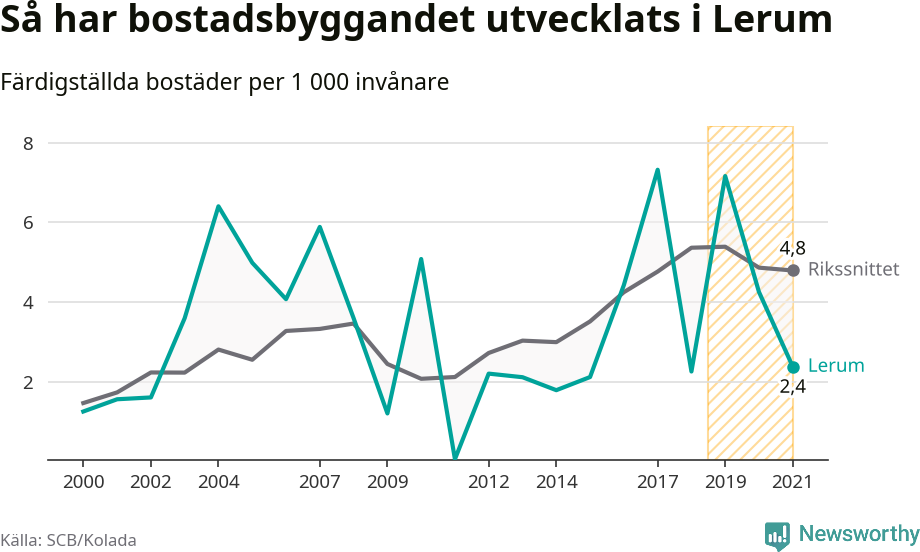 Graf: Färdigställda bostäder i flerfamiljshus i Lerums kommun och riket
